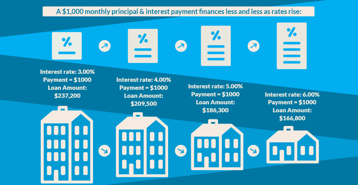Rising Rates and Affordability Greenway Mortgage Blog